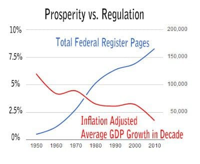 Prosperity vs. regulation chart