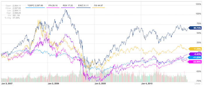 US vs Bric stock returns diversifying investments