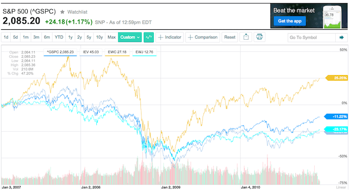 Diversifying investments stock returns