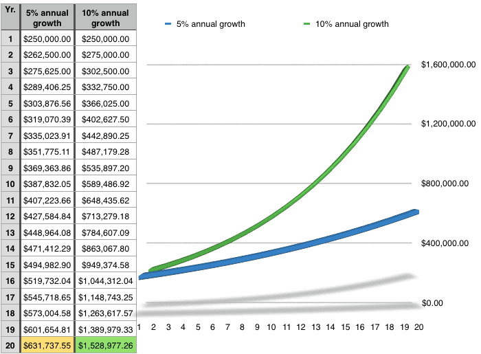 Compound interest growth rate differences