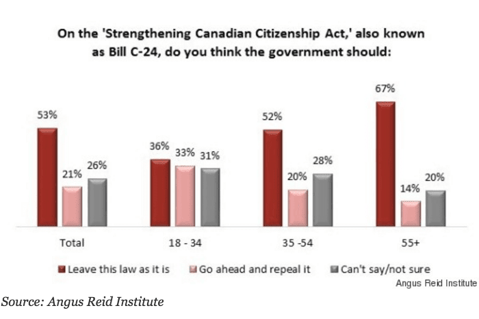 Canadas second class citizens poll