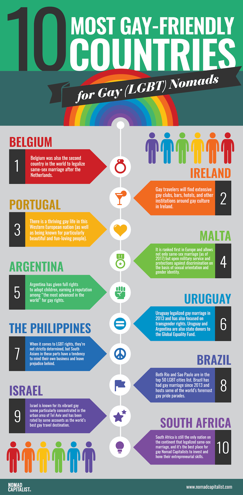 Most friendly countries for gay nomads infographic