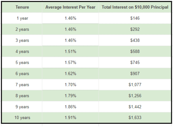 March 2020 Singapore Savings Bonds Rates