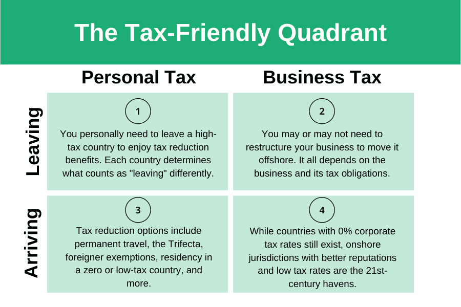 The Tax-Friendly Quadrant