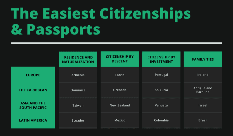 The World's Easiest Passports and Citizenships in 2023