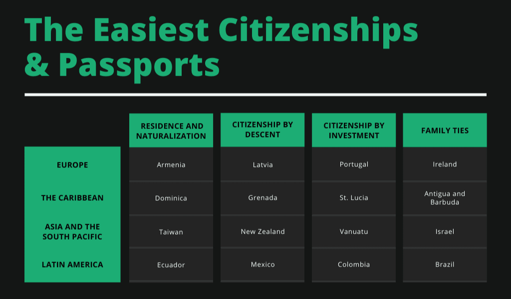 The Easiest Citizenships and Passports Easiest Citizenships and Passports
