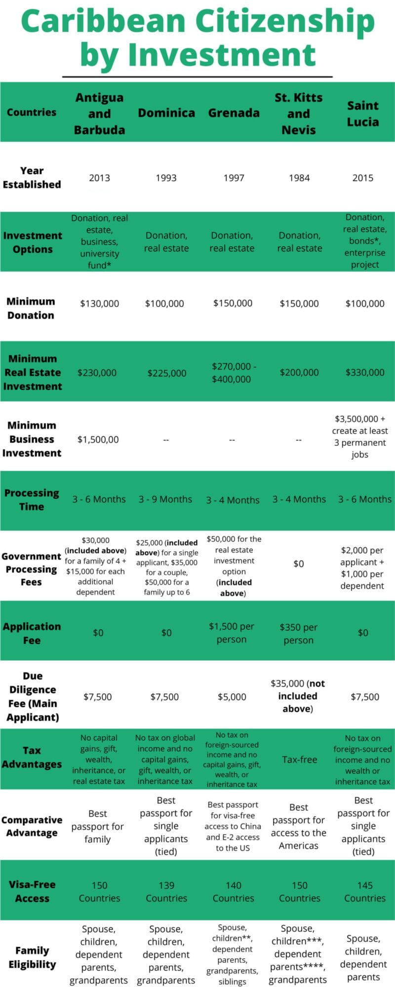 Caribbean Citizenship by Investment