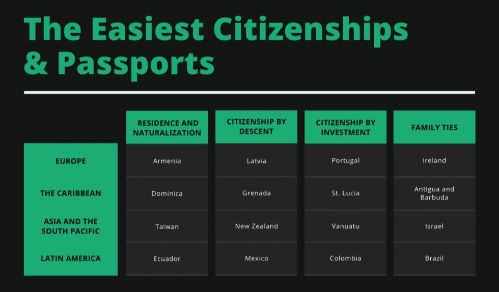 The World’s Easiest Citizenships and Passports for 2022